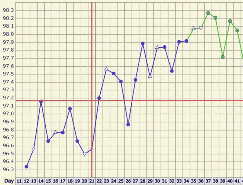 Wykres temperatury ciała, pokazujący jej wzrost po owulacji, a następnie spadki.