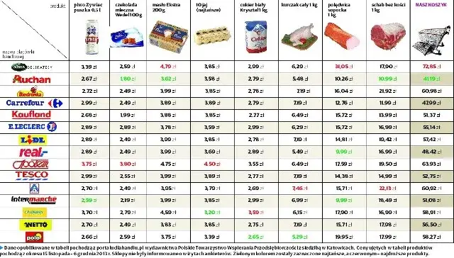 Ile kosztuje kurczak? Sprawdź ceny i porównaj oferty w Polsce