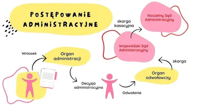 Sąd administracyjny: Czym się zajmuje? Skarga na urząd krok po kroku