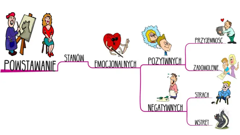Artysta maluje, a modelka pozuje. Rysunek przedstawia powstawanie stanów emocjonalnych, które mogą z kimś rezonować, od przyjemności po wstręt.