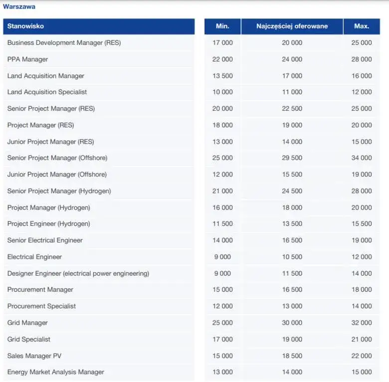 Zarobki inżyniera elektryka w Polsce: Doświadczenie, OZE, lokalizacja