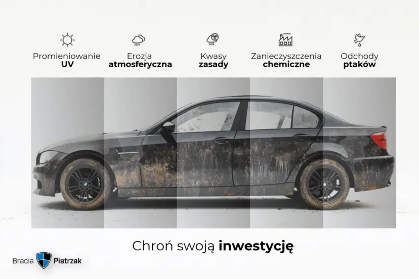 Brudny samochód pokazuje, jak ceramika auta chroni przed UV, erozją, kwasami, zanieczyszczeniami i ptasimi odchodami.