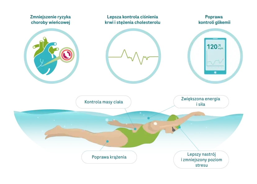 Pływak w wodzie, ilustracja pokazuje korzyści zdrowotne, w tym poprawę kontroli glikemii, co oznacza lepsze zarządzanie poziomem glukozy we krwi.