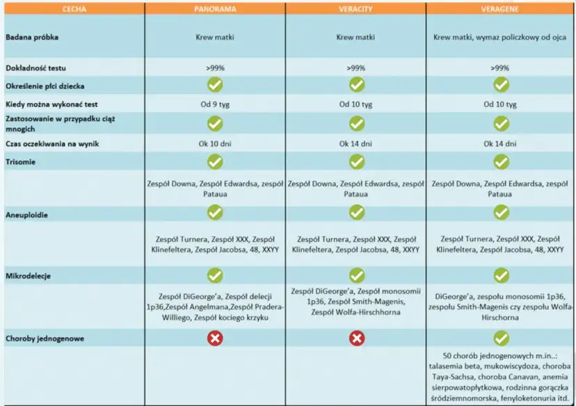 Tabela porównuje badania prenatalne: kiedy wykonać test, od którego tygodnia można zacząć, oraz jakie choroby wykrywa.