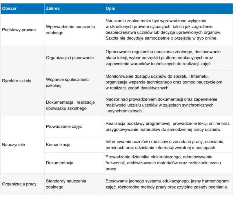 Kiedy nauka zdalna? Decyzje dyrektora, zasady i wsparcie