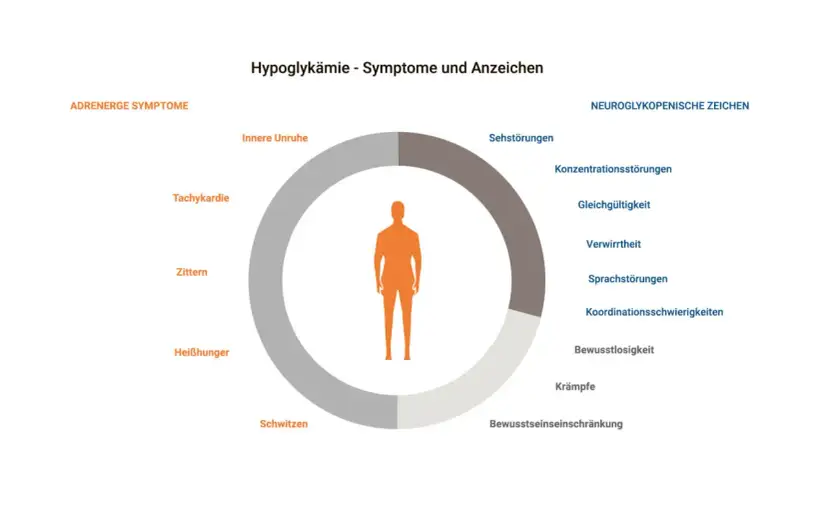 Hypoglykämie Symptome: Frühwarnzeichen & Notfallsignale erkennen