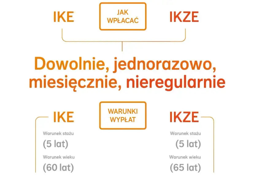Czy towarzystwo funduszy inwestycyjnych może stworzyć IKZE? Tak, IKE i IKZE można wpłacać dowolnie, jednorazowo, miesięcznie, nieregularnie.