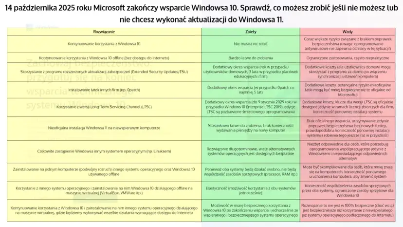 Wymagania Windows 10: Minimalne, zalecane i co po 2025?