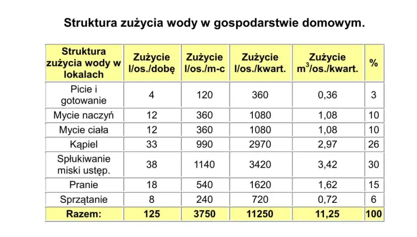 Tabela pokazuje ile m3 wody na osobę w czynszu zużywa się na różne czynności domowe, np. kąpiel czy pranie.