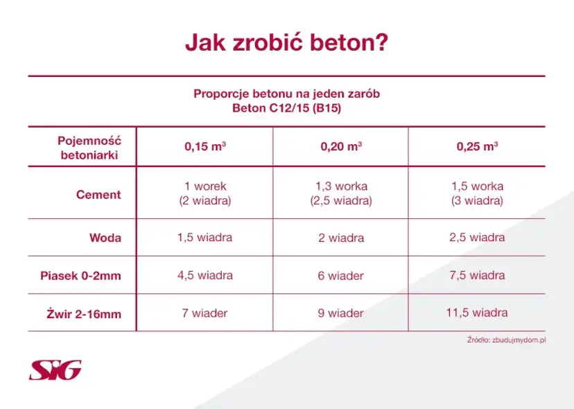 Ile piachu na worek cementu 25 kg – uniknij błędów w proporcjach
