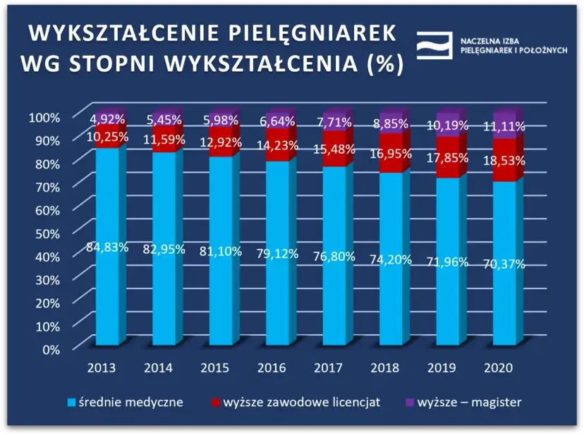 Zarobki pielęgniarki po studiach: Ile naprawdę zarobisz na start?