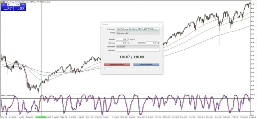 Wykresy giełdowe #XLK, okno zlecenia. Czy to początek hossy? Analiza techniczna w akcji.