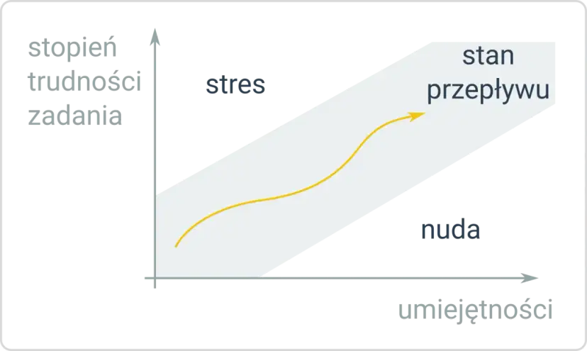 Wykres pokazuje, jak stopień trudności zadania i umiejętności wpływają na stan przepływu, stres lub nudę. To wyjaśnia, co to jest kontrakcja.