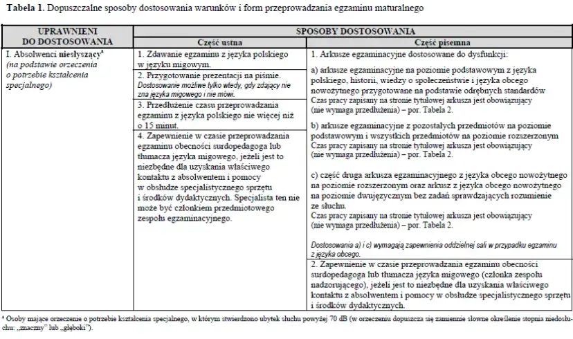 Matura dla niesłyszących język polski - arkusze i dostosowania egzaminu