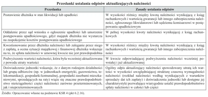 Odpisy aktualizujące należności: Zmień je w koszt podatkowy!