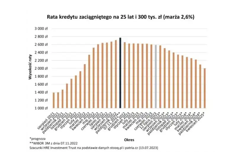Wykres pokazuje, ile wynosi oprocentowanie kredytu hipotecznego na 25 lat i 300 tys. zł. Raty rosną od 2021 do 2022, potem spadają.