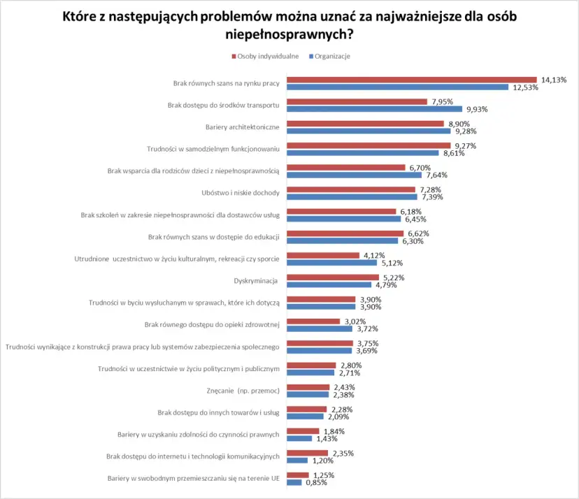 Ile w Polsce jest osób niepełnosprawnych? Zaskakujące statystyki i fakty