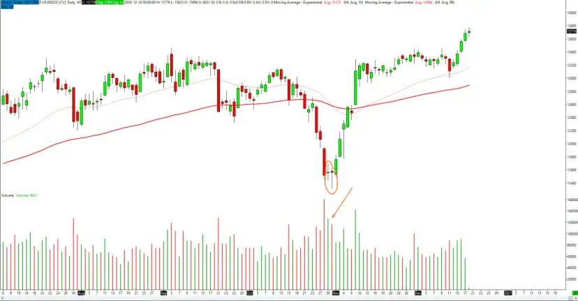 Wykres świecowy z zaznaczonym wolumenem na giełdzie. Wysokie słupki wolumenu wskazują na duże zainteresowanie danym instrumentem.
