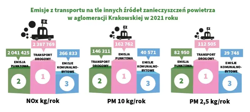 Przeprowadzono badania jakie pojazdy mają największy wpływ na środowisko