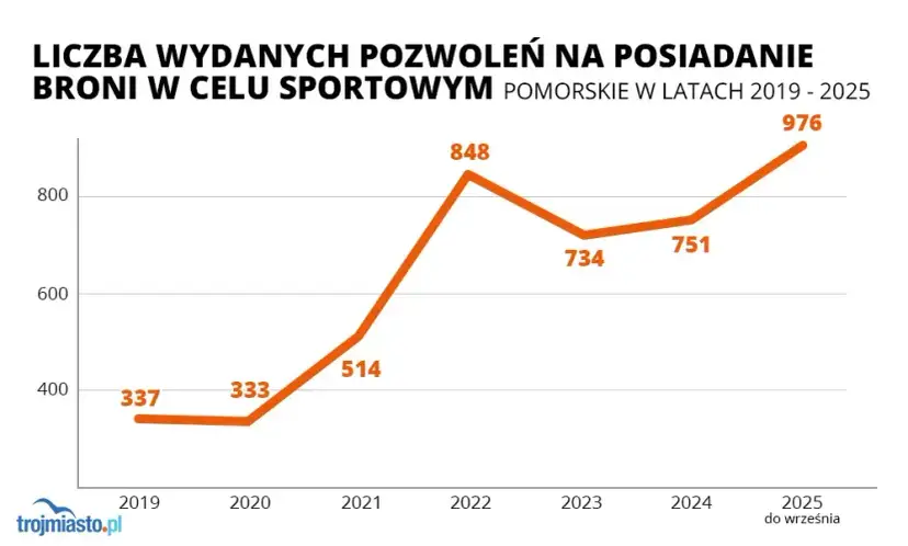 Pozwolenie na broń: sport czy samoobrona? Pełny przewodnik 2024