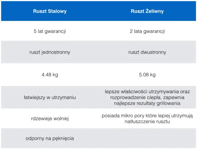Jaki ruszt do grilla wybrać? Żeliwo, stal, emalia poradnik eksperta