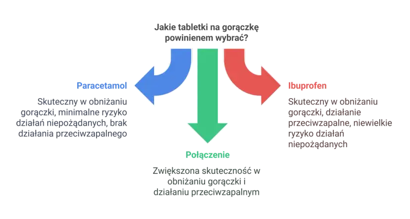 Paracetamol czy Ibuprofen? Wybierz bezpieczny lek na gorączkę!
