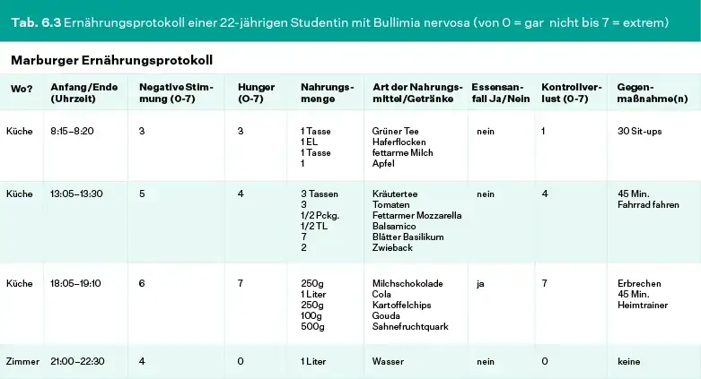 Bulimie Symptome: Erkennen Sie die versteckten Anzeichen und Folgen