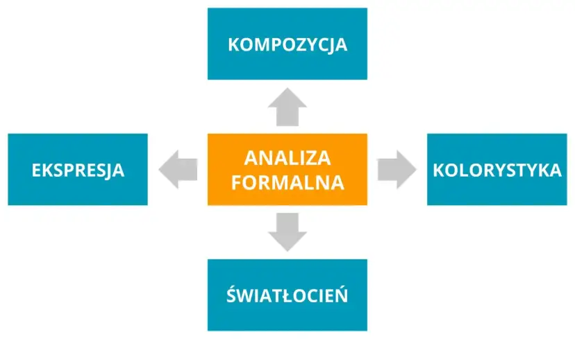 Schemat przedstawia kluczowe elementy analizy dzieła sztuki: kompozycję, ekspresję, kolorystykę i światłocień, które składają się na analizę formalną.