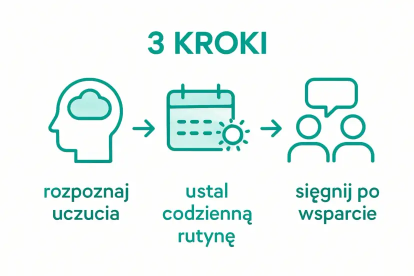 Grafika przedstawia 3 kroki: rozpoznaj uczucia, ustal codzienną rutynę, sięgnij po wsparcie.