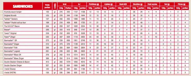 Ile kalorii ma Zinger z KFC? Zaskakujące fakty o jego kaloryczności