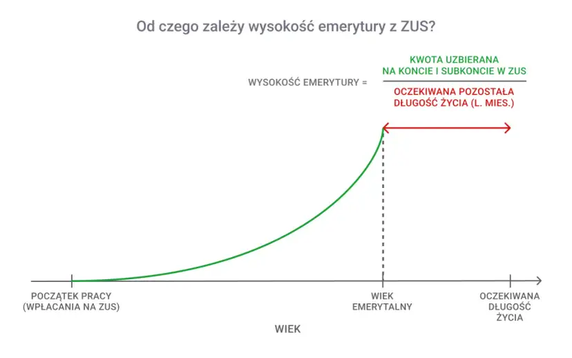 Wykres przedstawiający zależność wysokości emerytury od wieku, z zaznaczonym początkiem pracy, wiekiem emerytalnym i oczekiwaną długością życia.