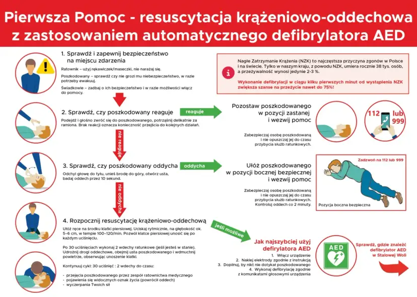 Ilustracja przedstawia schemat pierwszej pomocy przy nagłym zatrzymaniu krążenia z użyciem defibrylatora AED.