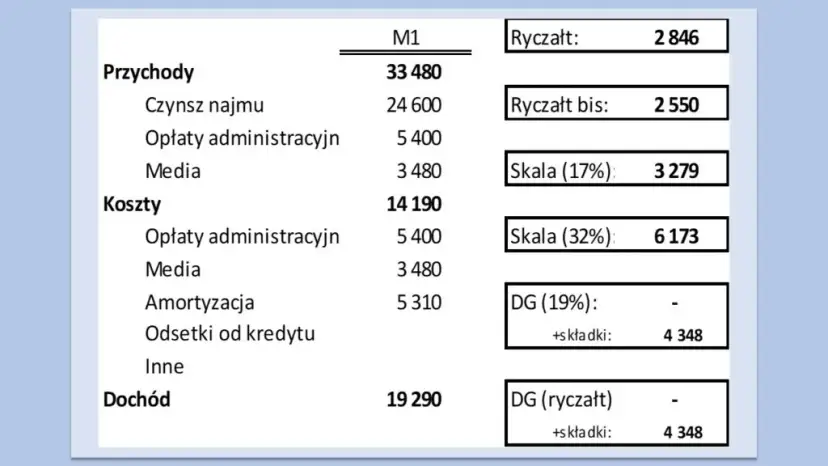 Jaki ryczałt za wynajem mieszkania? Sprawdź stawki i zasady opodatkowania