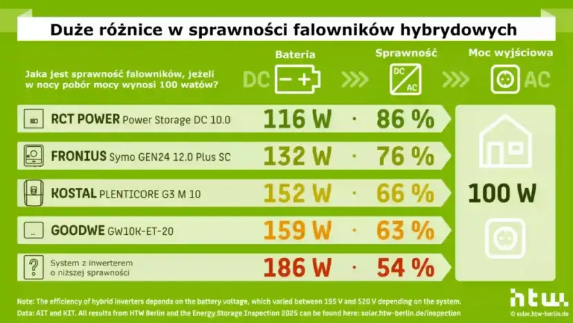Falownik hybrydowy: który wybrać? Ranking i porady eksperta