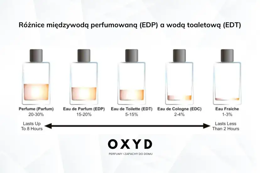 EDP czy EDT? Która pachnie dłużej? Poznaj sekret trwałości!