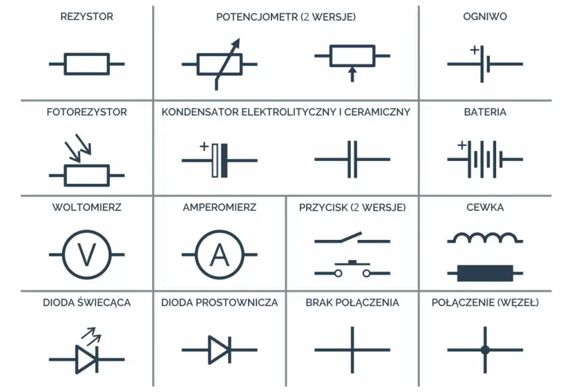 Schematyczne symbole elementów elektronicznych: rezystor, potencjometr, ogniwo, fotorezystor, kondensator, bateria, woltomierz, amperomierz, przycisk, cewka, dioda świecąca, dioda prostownicza, brak połączenia, połączenie. Każdy symbol to pewien symbol...