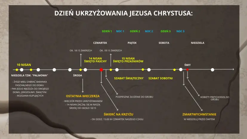 Oś czasu ukrzyżowania Jezusa Chrystusa: śmierć Jezusa kiedy? W czwartek, ok. 15:00. Ostatnia Wieczerza, Piątek, Szabat, Niedziela Zmartwychwstanie.