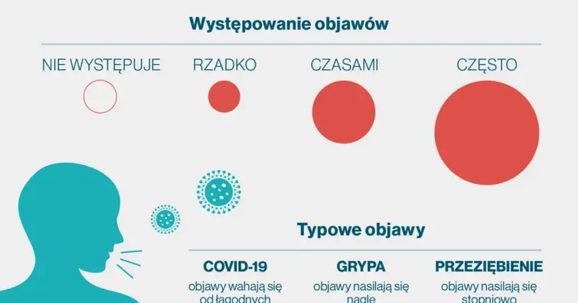 Wykres porównuje objawy COVID-19, grypy i przeziębienia. Objawy COVID-19 są zmienne, od łagodnych po ciężkie.