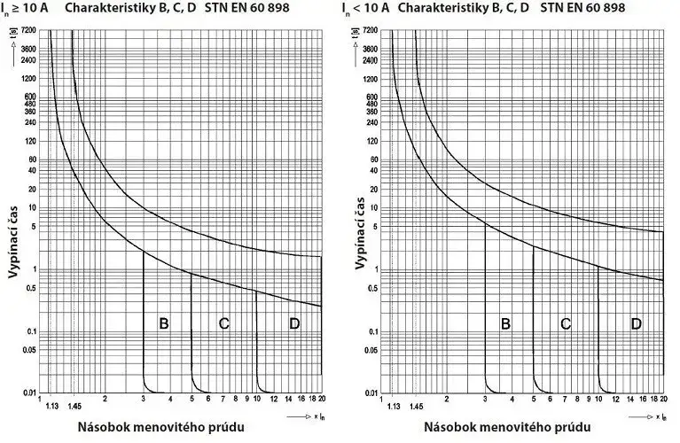 Bezpiecznik B16 jakie obciążenie - uniknij przegrzania i uszkodzeń