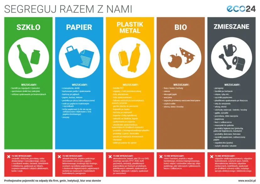 Segregacja na 5 frakcji: szkło, papier, plastik/metal, bio, zmieszane. Dowiedz się, co wrzucać do poszczególnych pojemników.