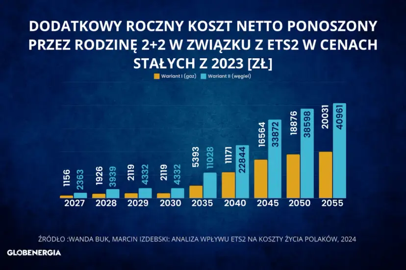 EU ETS w Polsce: Jak handel emisjami CO2 kształtuje Twoje rachunki?