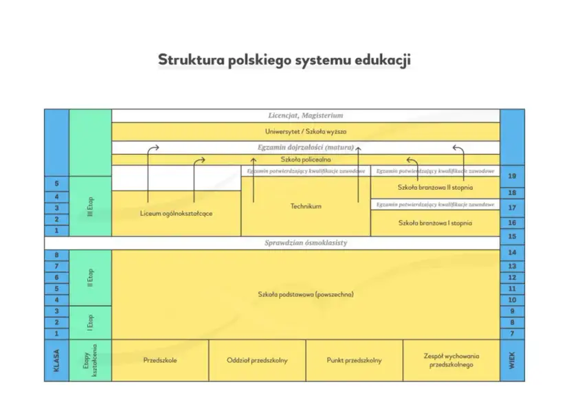 Oświata w Polsce: Struktura, Cele i Wyzwania Poznaj System