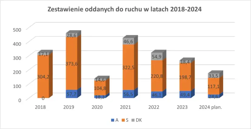 Ile km autostrad ma Polska? Aktualne dane i plany rozwoju