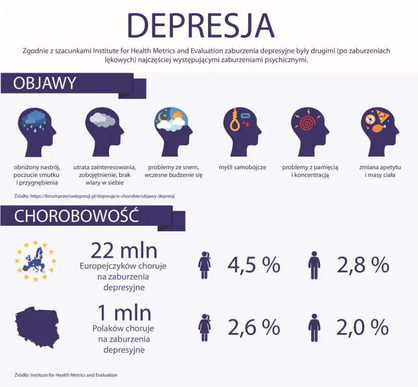 Czy to depresja? Rozpoznaj objawy, odróżnij od smutku.