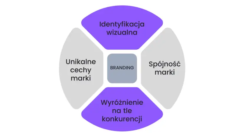 Brand Marketing: Co to? Jak budować i mierzyć sukces marki.