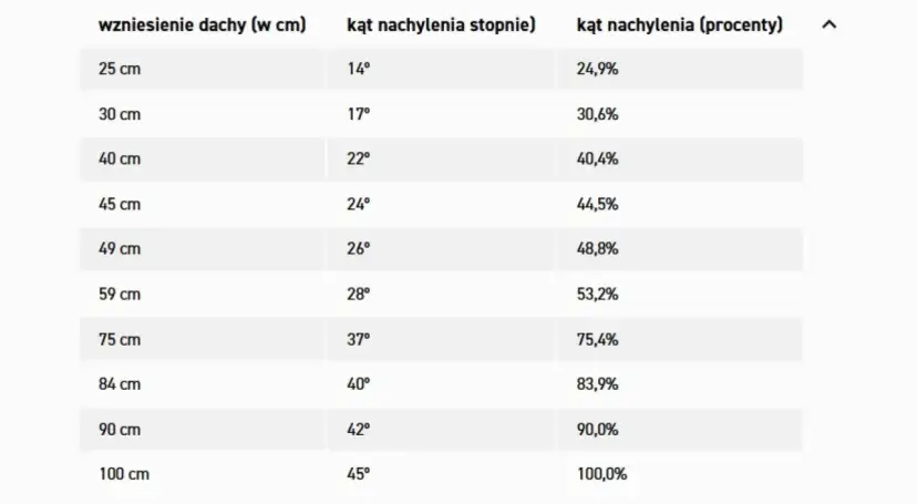 Tabela z danymi: wzniesienie dachu (cm), kąt nachylenia (stopnie) i kąt nachylenia (procenty). Minimalne nachylenie dachu jest kluczowe.