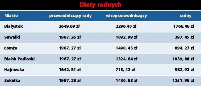 Ile zarabia radny osiedla? Zaskakujące różnice w wynagrodzeniach