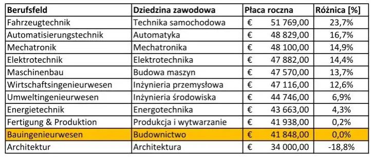Zarobki inżyniera elektryka w Niemczech: 46 000 - 90 000€ rocznie
