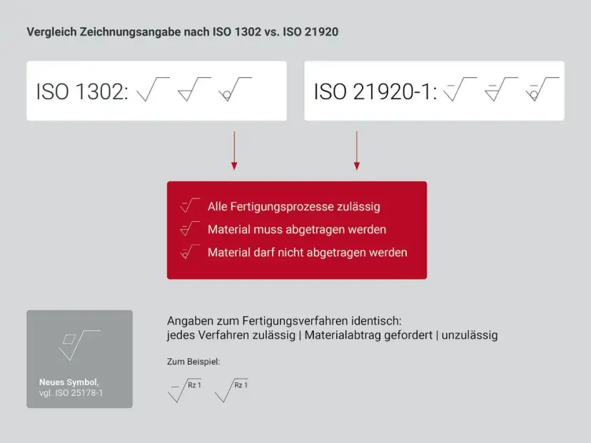 Porównanie norm ISO 1302 i ISO 21920-1. Wskazuje, że obie normy dotyczą dopuszczalnych procesów produkcyjnych, materiału, który musi być usunięty, lub materiału, którego nie wolno usuwać.