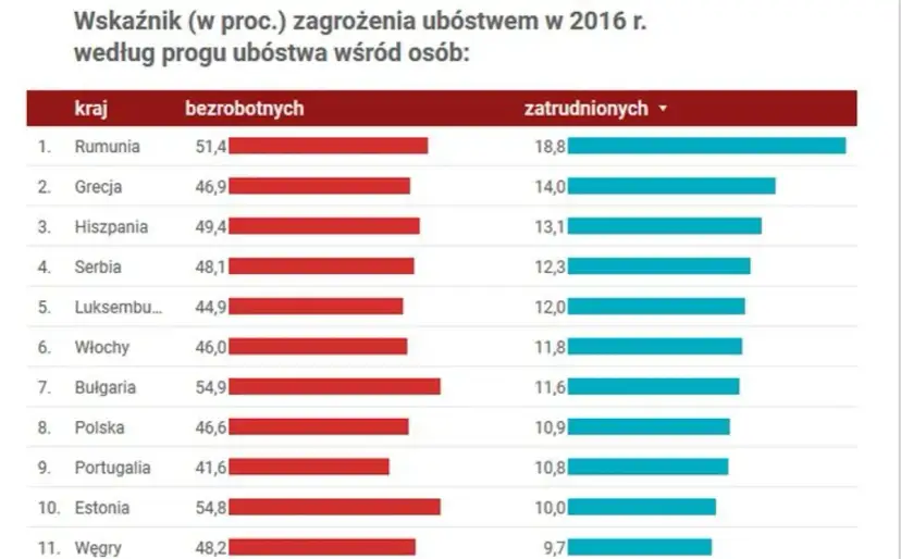 Najbiedniejszy kraj w Europie: szokujące fakty o ubóstwie i gospodarce
